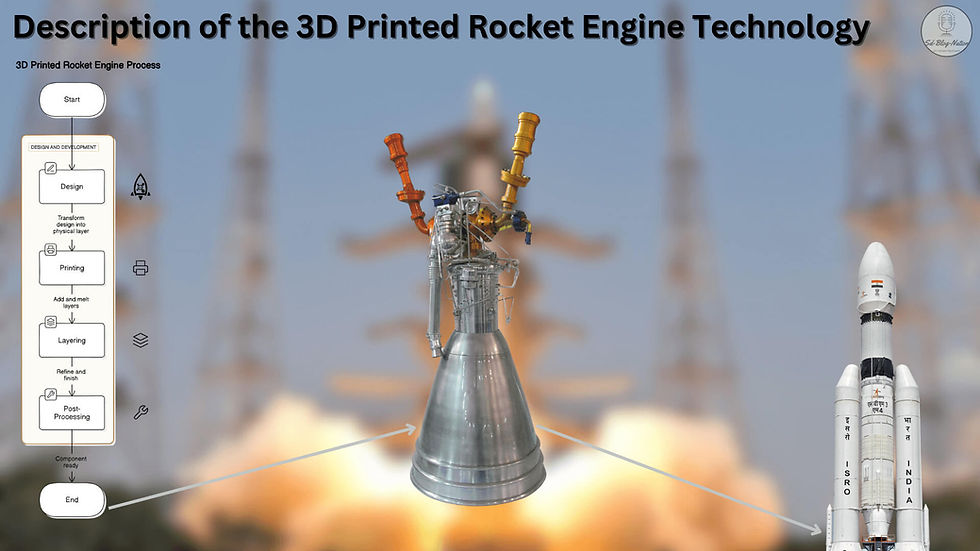 Section 1.1 image from the article 'ISRO 3D Printed Rocket Engine: Latest Triumph in Space Innovation' on www.sdblognation.in. The image describes the 3D printing process used for designing the rocket engine, showcasing stages from design and printing to layering and post-processing. It highlights the intricate details of the 3D printed rocket engine and its application in ISRO's advanced space technology.
