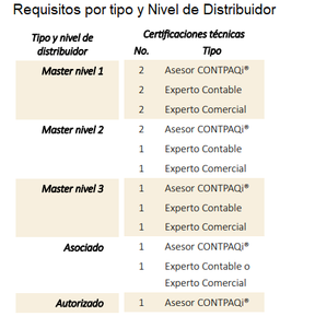 Requisitos de certificación por tipo de distribuidor