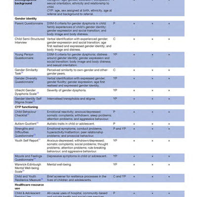 Résultats longitudinaux de l’identité de genre chez les enfants (LOGIC) :