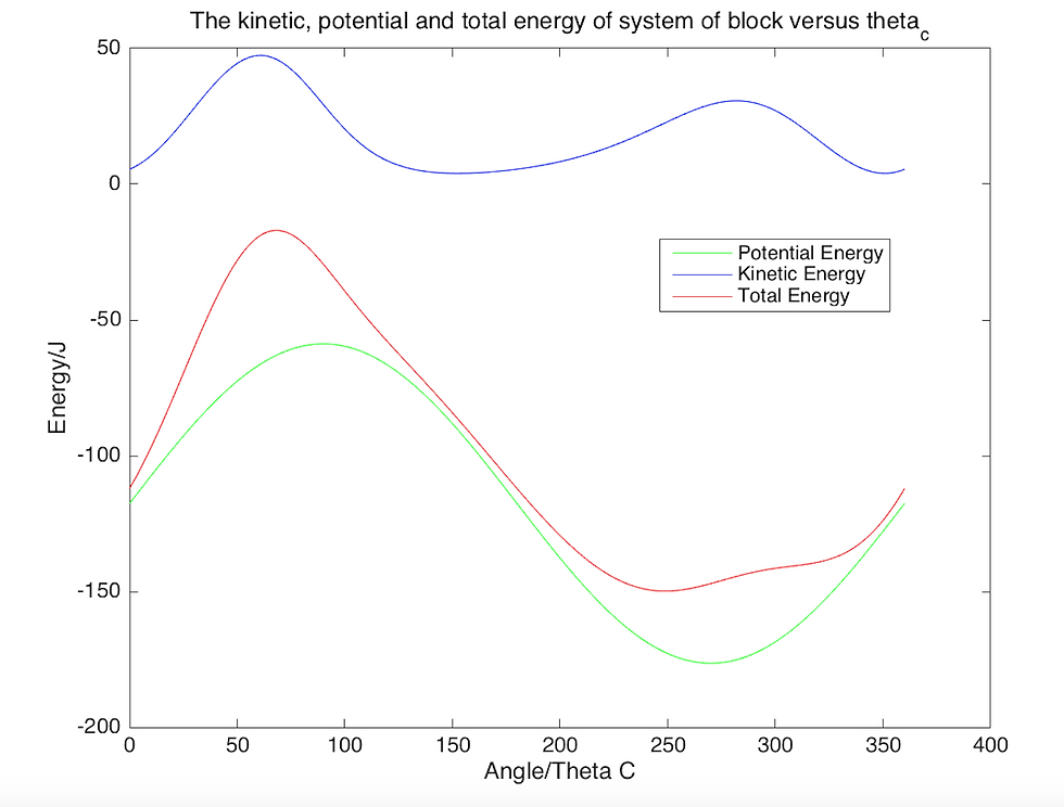Kinetic Analysis