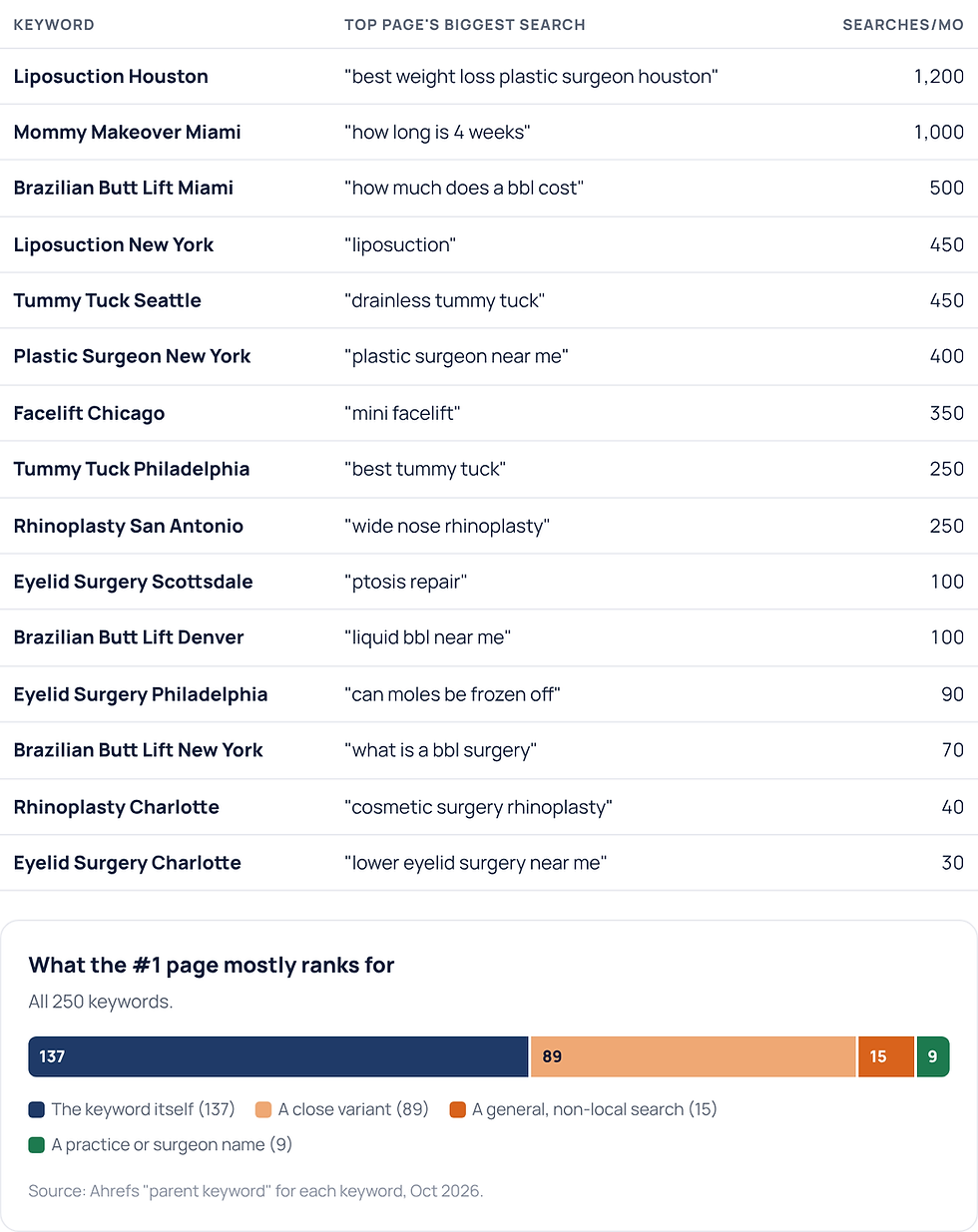 What the top-ranking page mostly ranks for