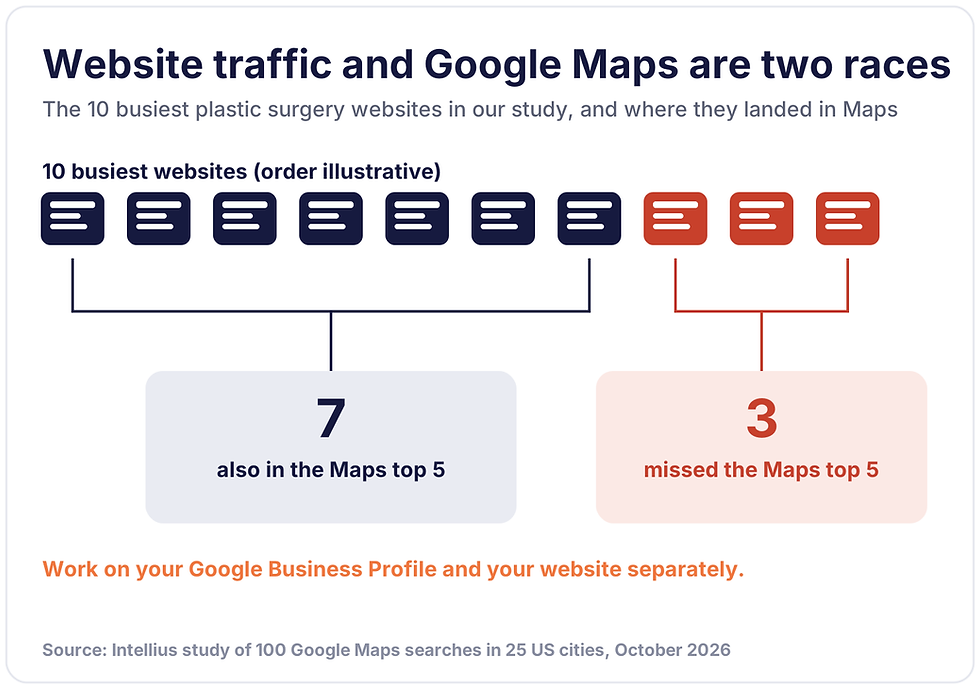 Plastic surgery website traffic vs Google Maps