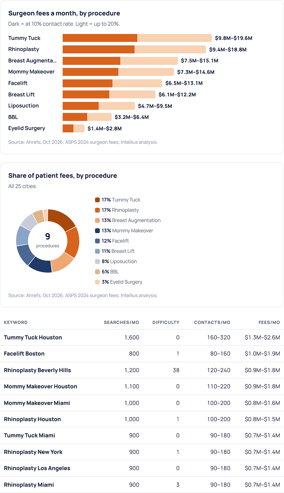 Surgeon fees a month, by procedure; Share of patient fees, by procedure