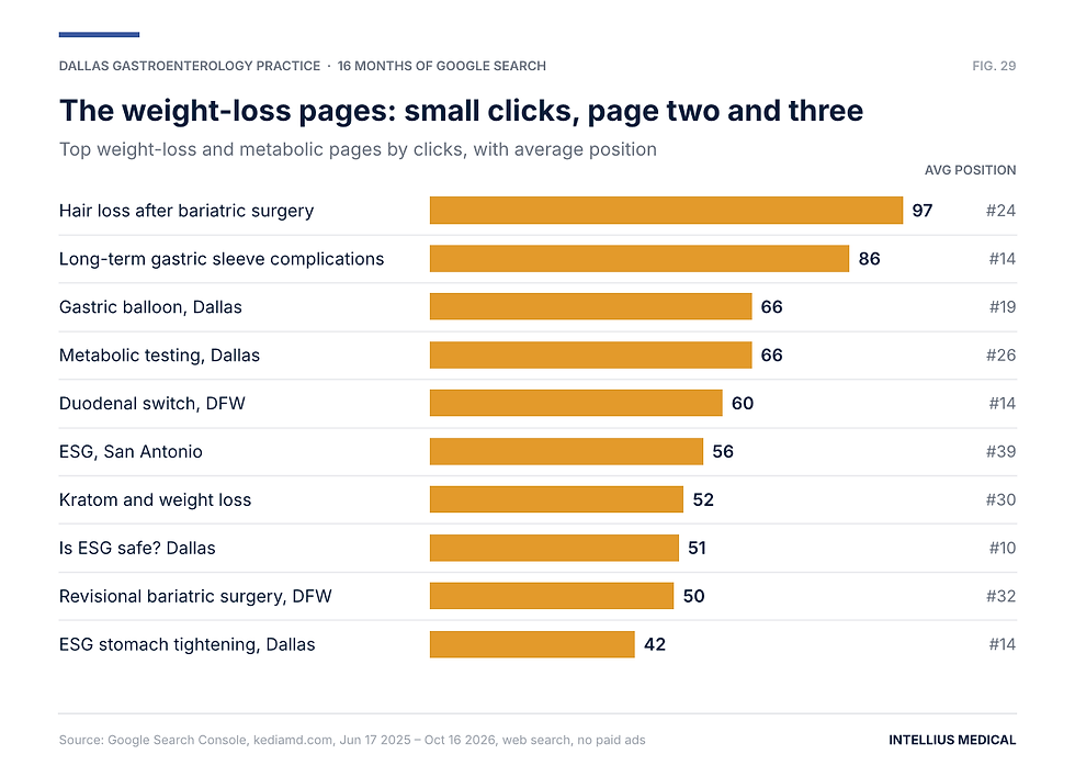 Top weight-loss and metabolic pages by clicks with Google positions