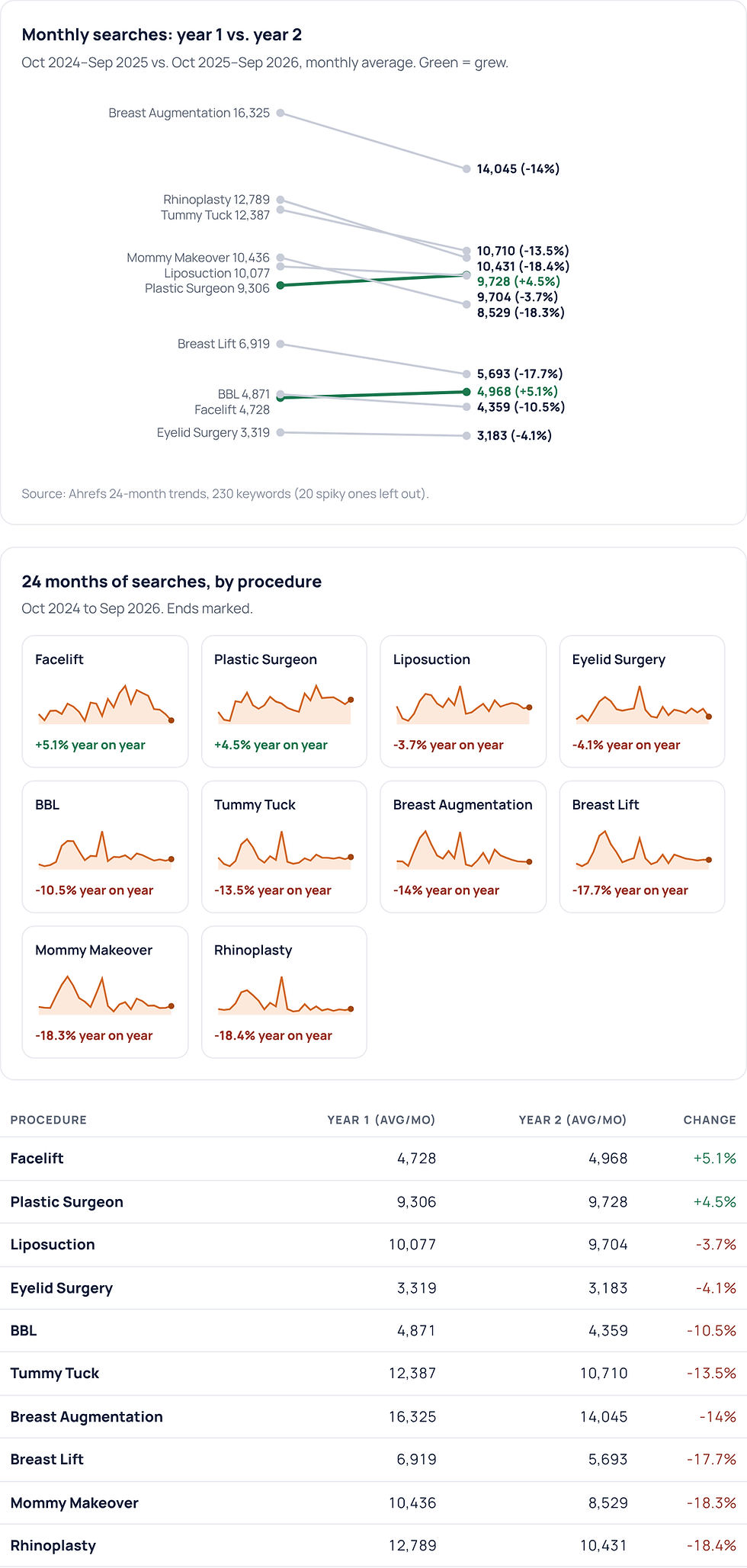 Monthly searches: year 1 vs. year 2; 24 months of searches, by procedure