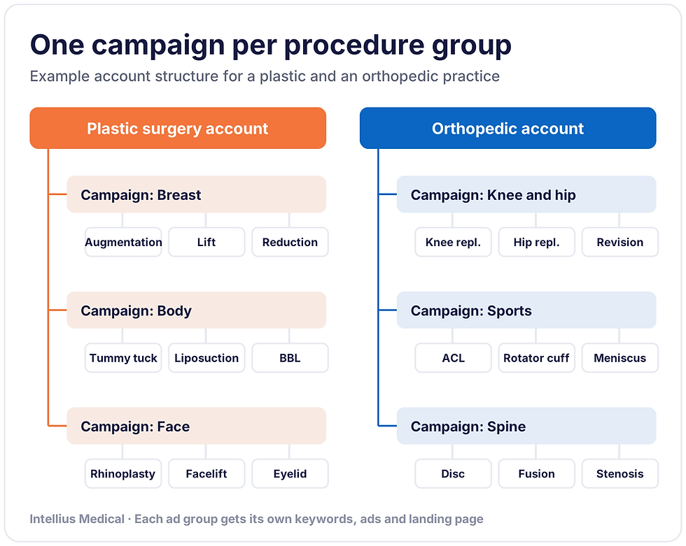 PPC campaign structure for plastic and orthopedic surgeons
