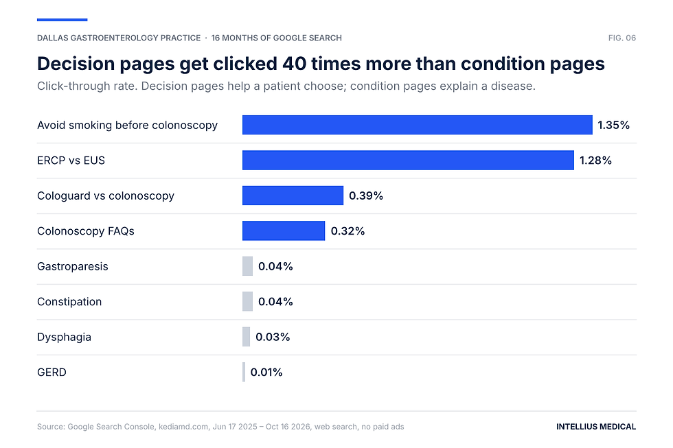 Click-through rate of decision pages versus condition pages on a GI website