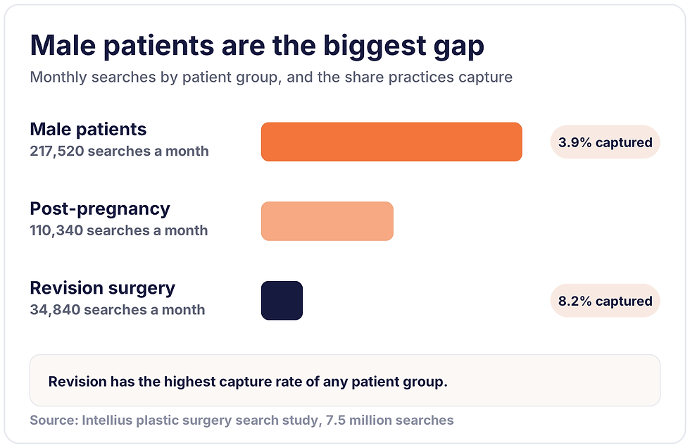 Plastic surgery search demand by patient group