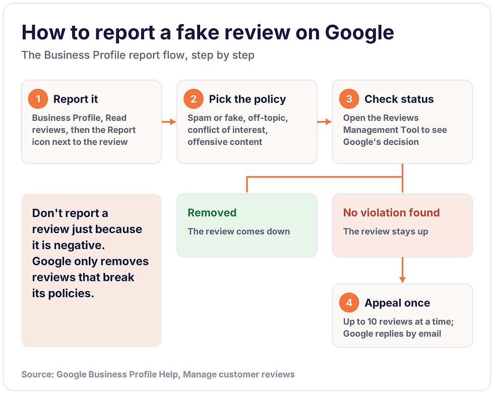 How to report a fake Google review