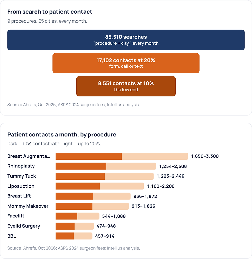 From search to patient contact; Patient contacts a month, by procedure