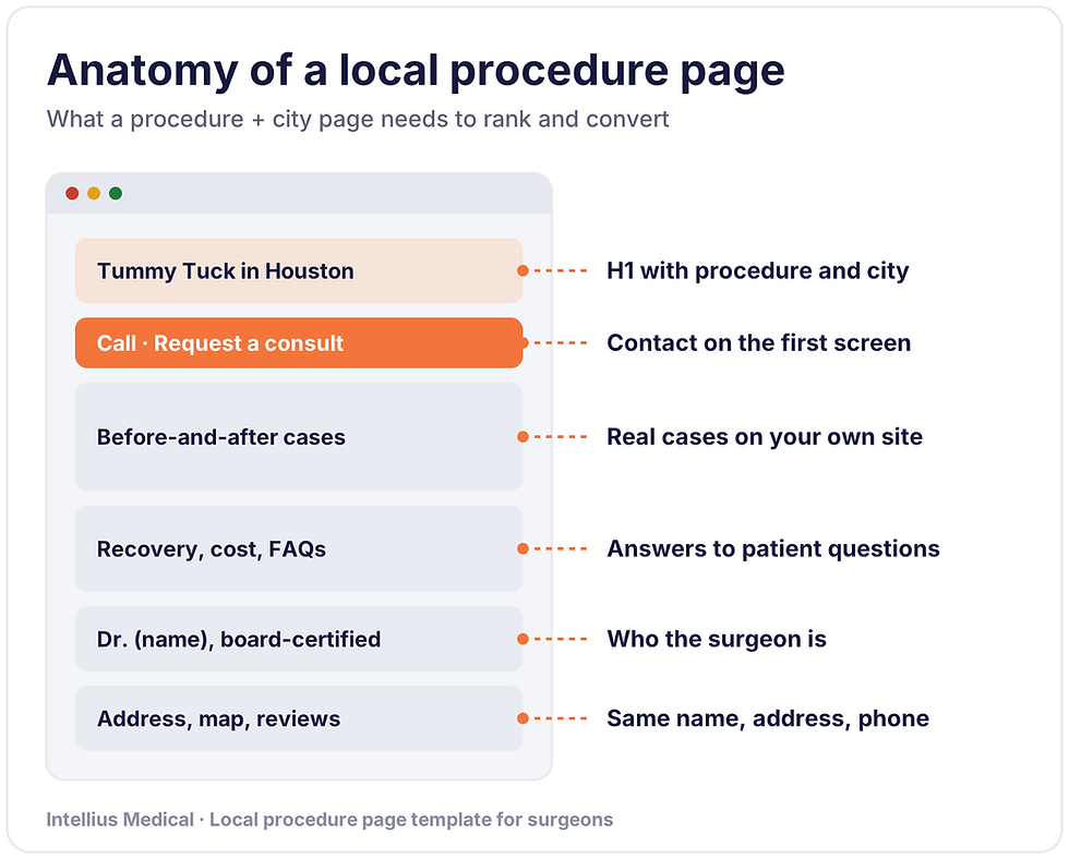 Local procedure page for surgeons