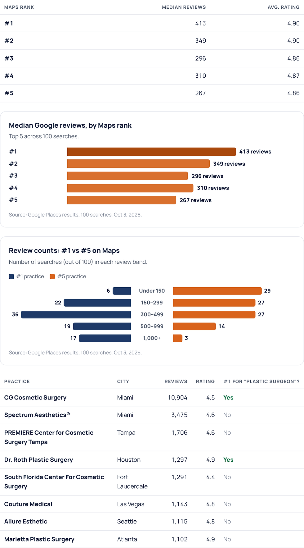 Median Google reviews, by Maps rank; Review counts: #1 vs #5 on Maps