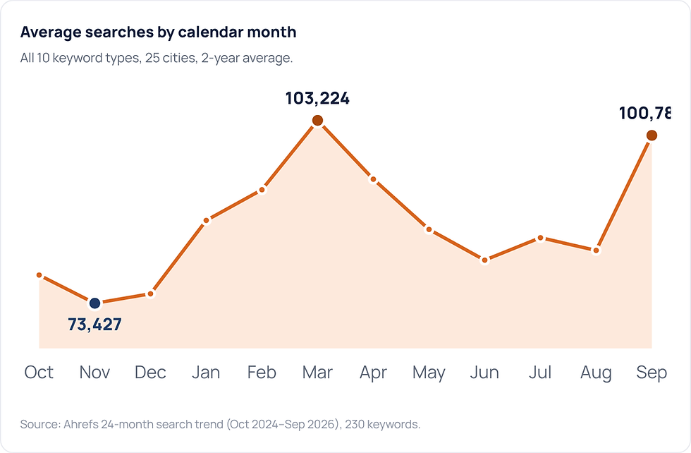 Average searches by calendar month