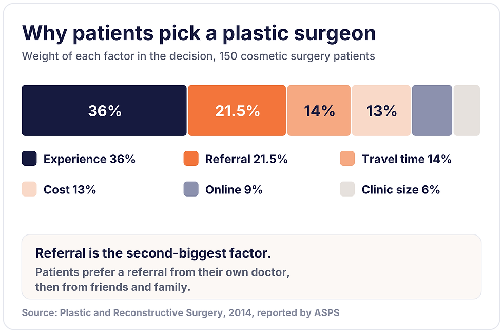 Factors patients use to choose a plastic surgeon