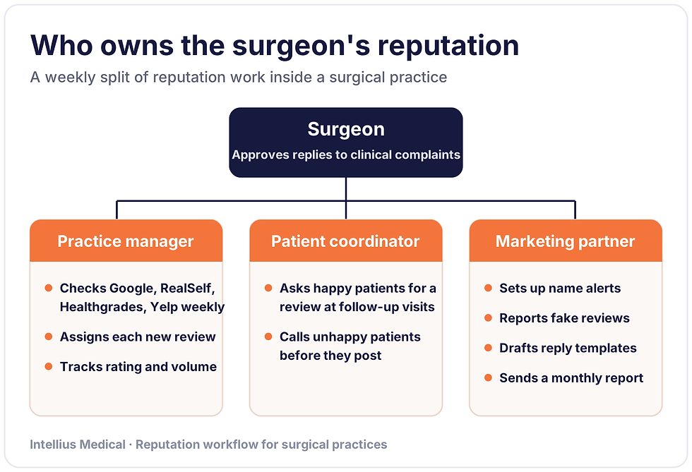 Reputation management roles in a surgical practice