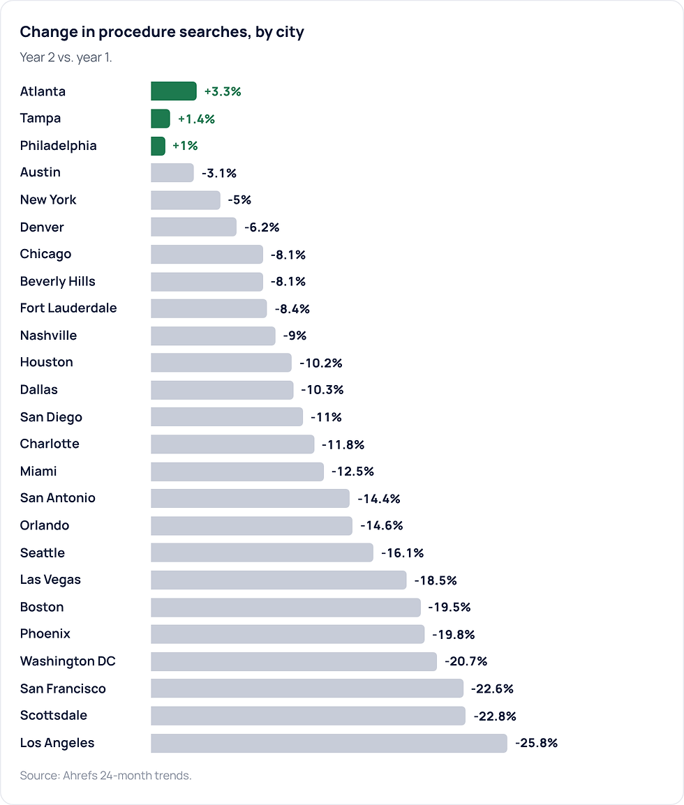 Change in procedure searches, by city
