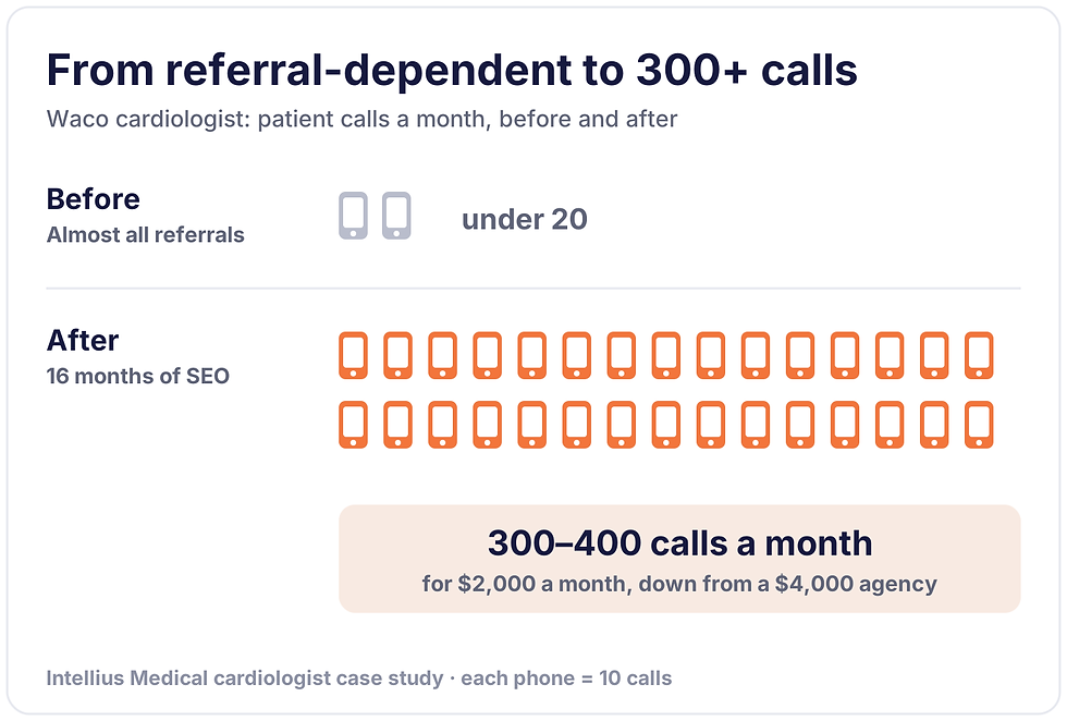 Cardiologist patient calls before and after SEO