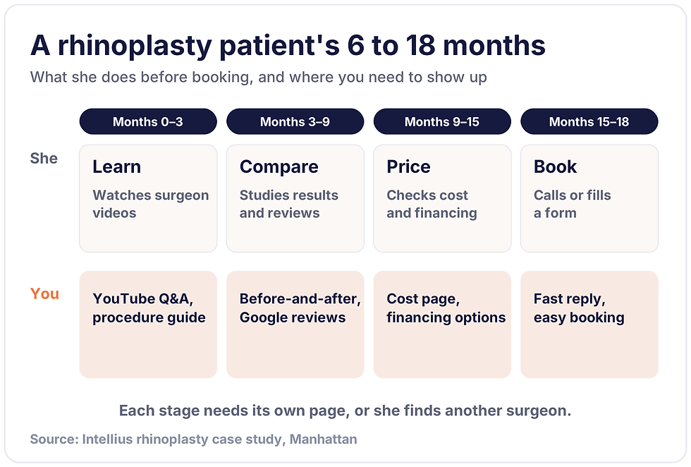 Rhinoplasty patient journey over 6 to 18 months