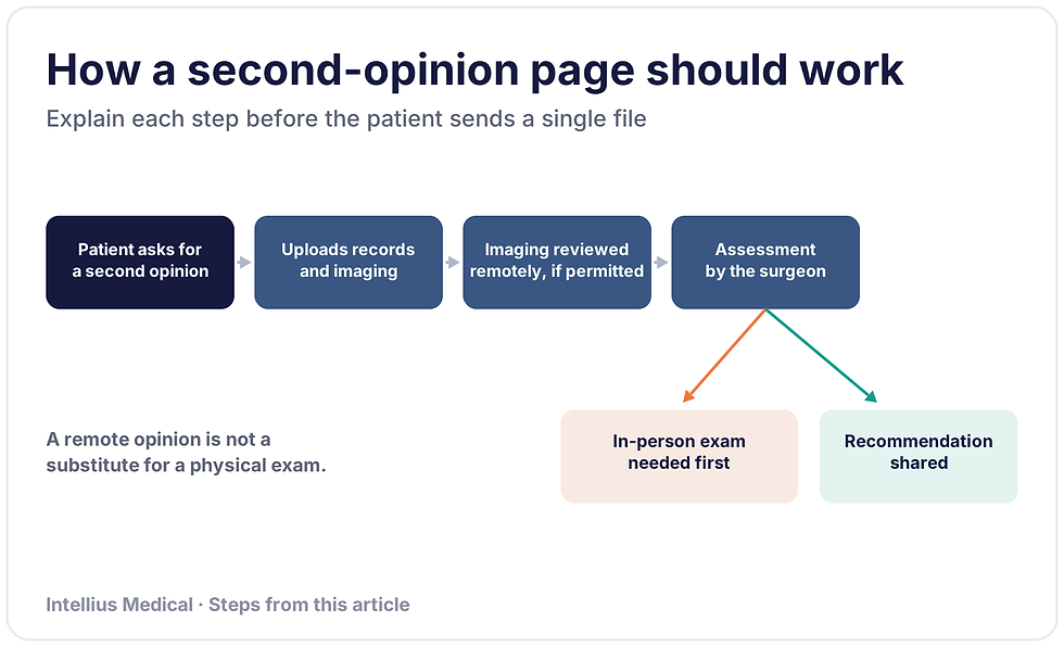 How a spine second-opinion page should work: records, remote imaging review, assessment, in-person exam