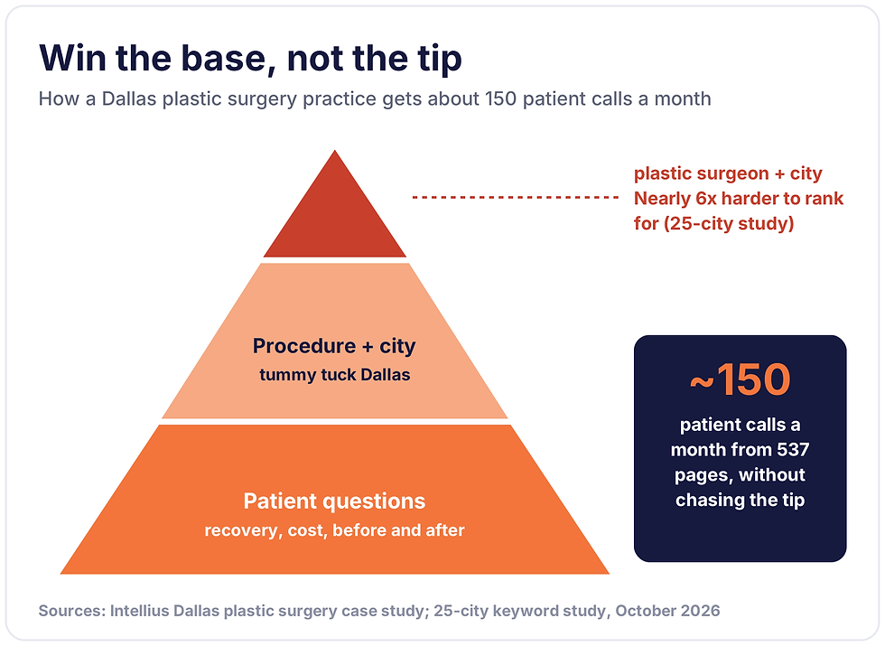 Dallas plastic surgery local SEO