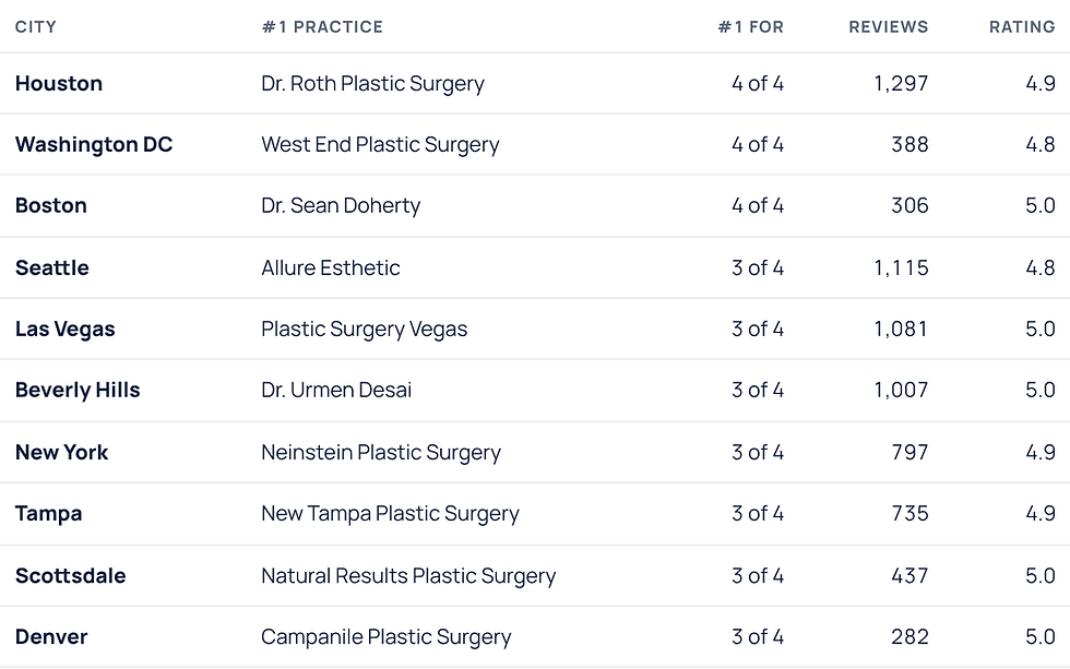 Cities where one practice is number 1 on Google Maps for 3 or 4 of 4 searches