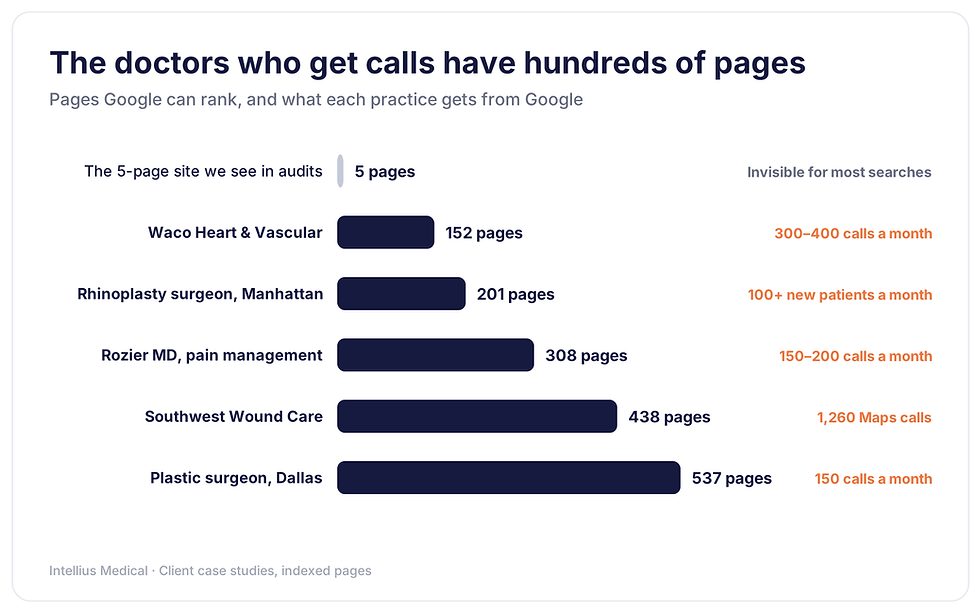 Doctor website pages vs patient calls: 5-page site invisible, Waco 152 pages, rhinoplasty surgeon 201, Rozier 308, Southwest 438, Dallas plastic surgeon 537