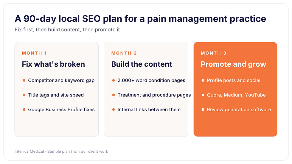 90-day local SEO plan for doctors: month 1 fix what's broken, month 2 build content, month 3 promote