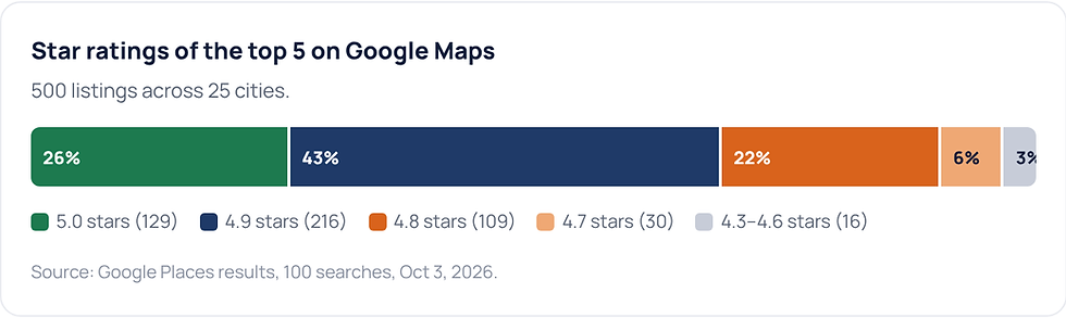 Star ratings of the top 5 on Google Maps