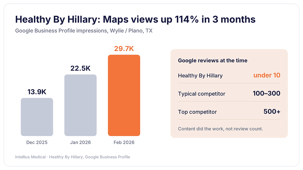 Healthy By Hillary Google Maps impressions grew from 13.9K to 29.7K in three months with under 10 Google reviews