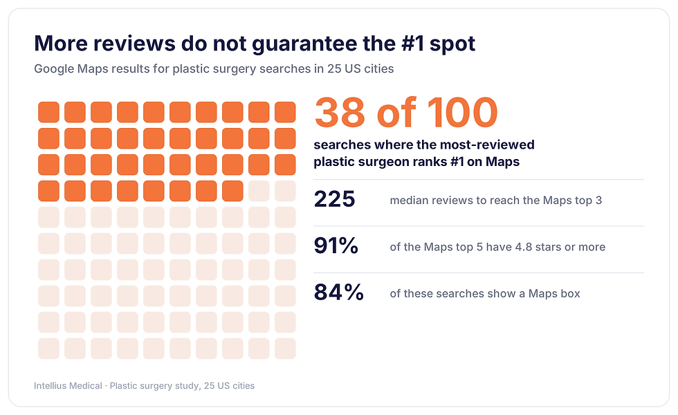 The most-reviewed plastic surgeon ranks No. 1 on Google Maps in only 38 of 100 searches; 225 median reviews for the Maps top 3