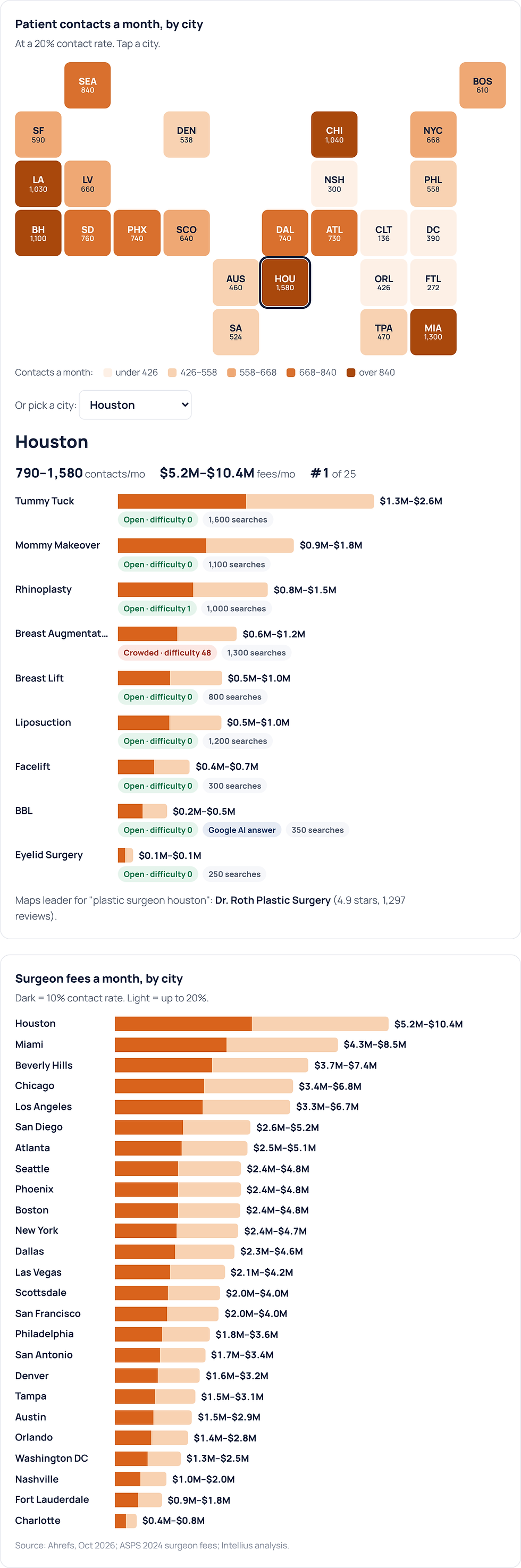 Patient contacts a month, by city; Surgeon fees a month, by city