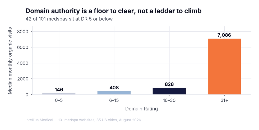 Median traffic by Domain Rating band.