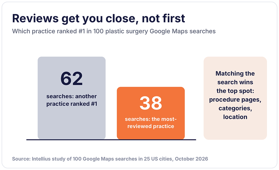 Google Maps reviews and rank for plastic surgeons