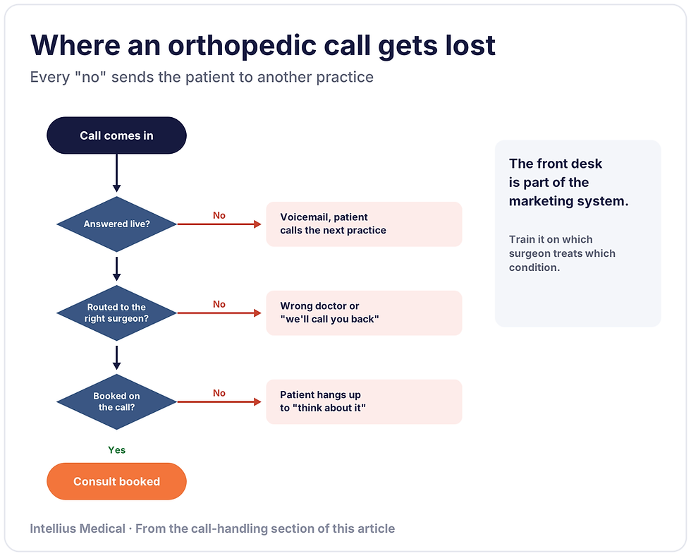 Where an orthopedic practice loses calls: no answer, wrong routing, no booking