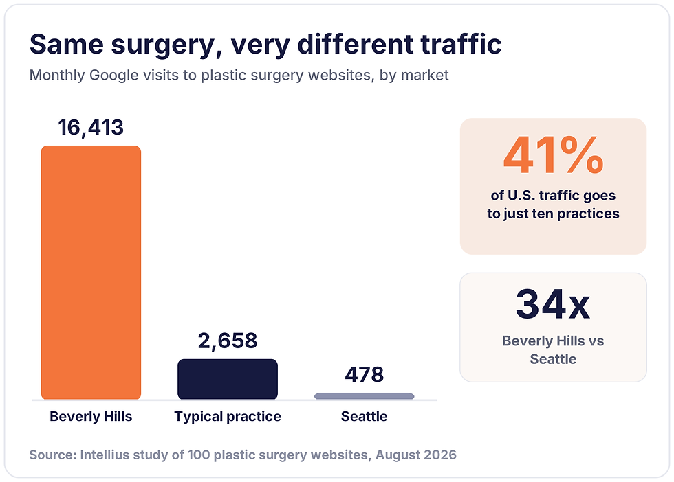 Plastic surgery website traffic by market