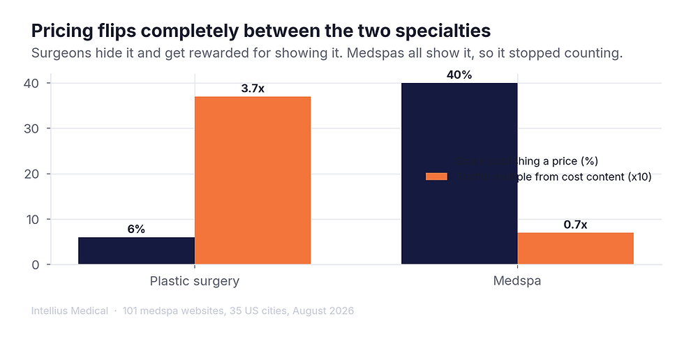 Pricing behaviour and pricing payoff, across the two specialties.