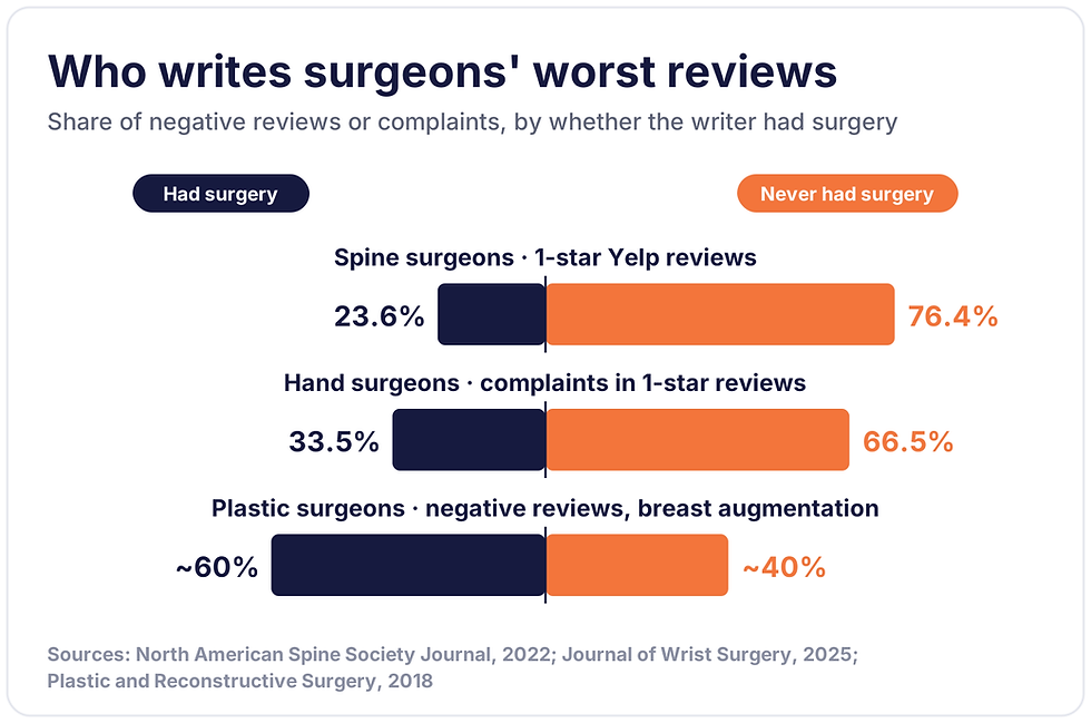Who writes negative reviews of surgeons