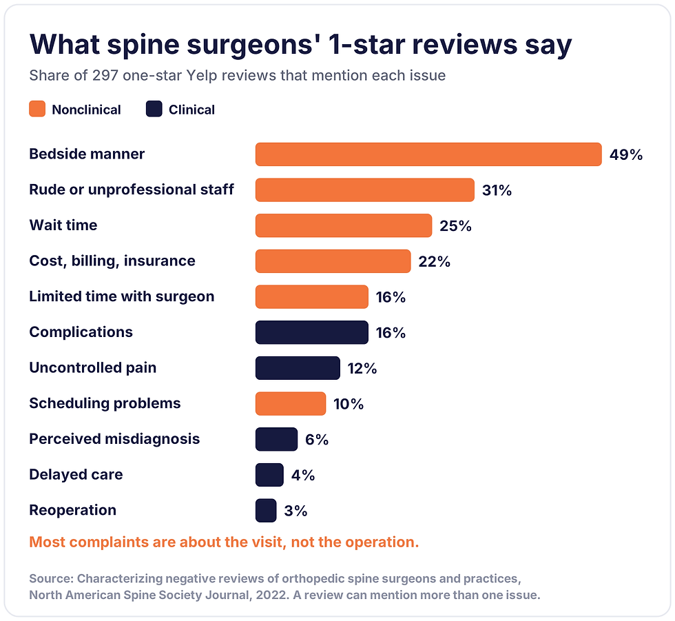 Spine surgeon 1-star review complaints