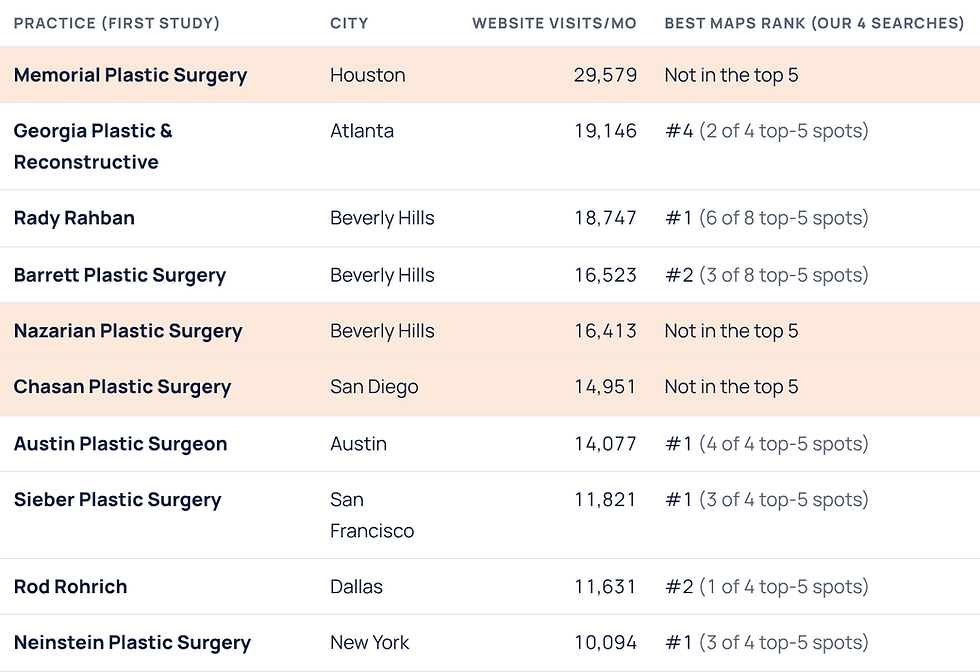 The 10 busiest plastic surgery websites and their best Google Maps rank