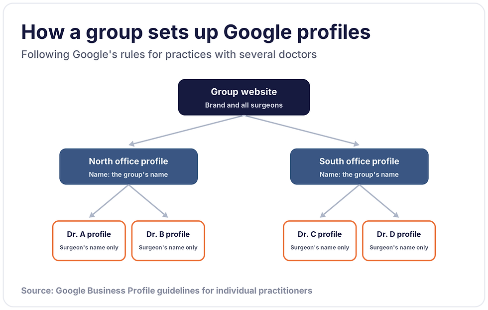 How an orthopedic group sets up Google Business Profiles for offices and surgeons