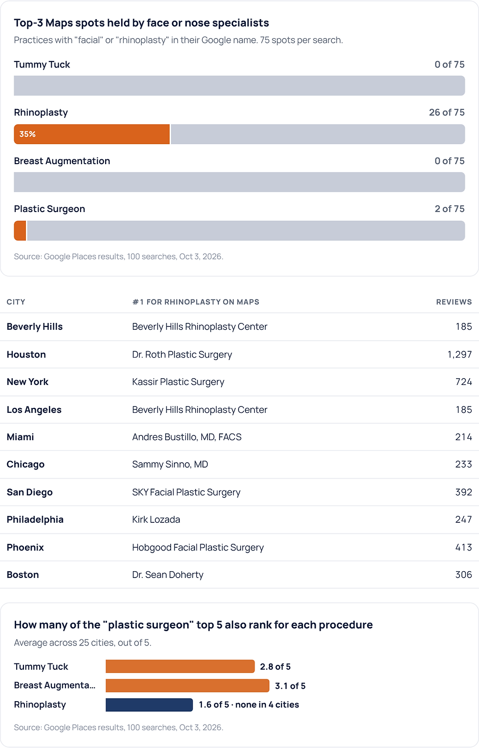 Top-3 Maps spots held by face or nose specialists; How many of the "plastic surgeon" top 5 also rank for each