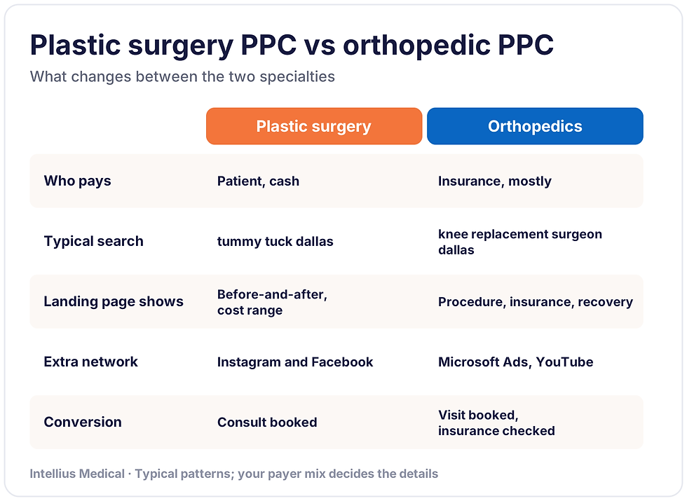 Plastic surgery PPC vs orthopedic PPC