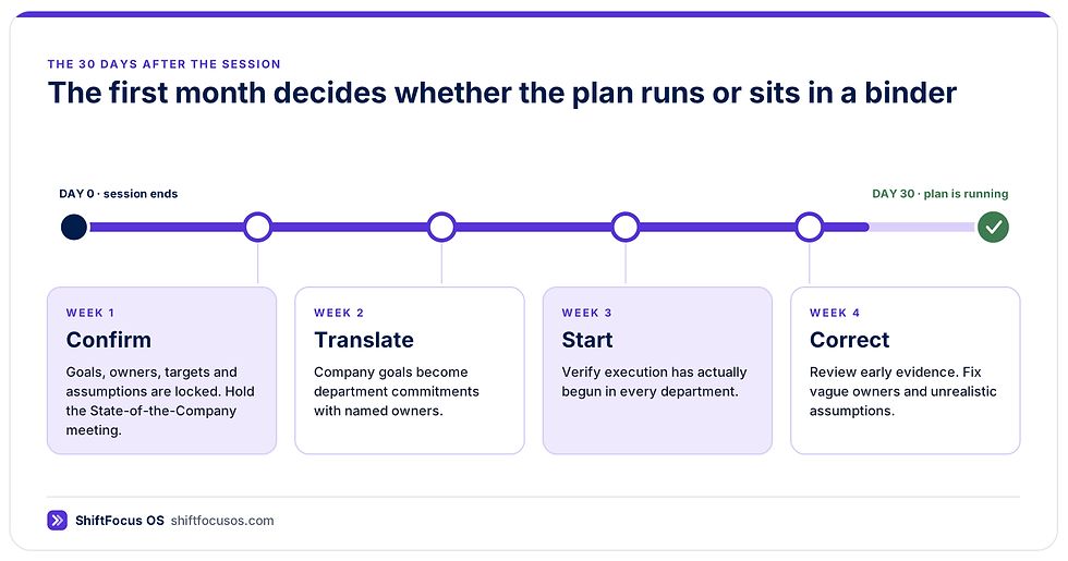 The 30 days after the EOS annual planning session, week by week