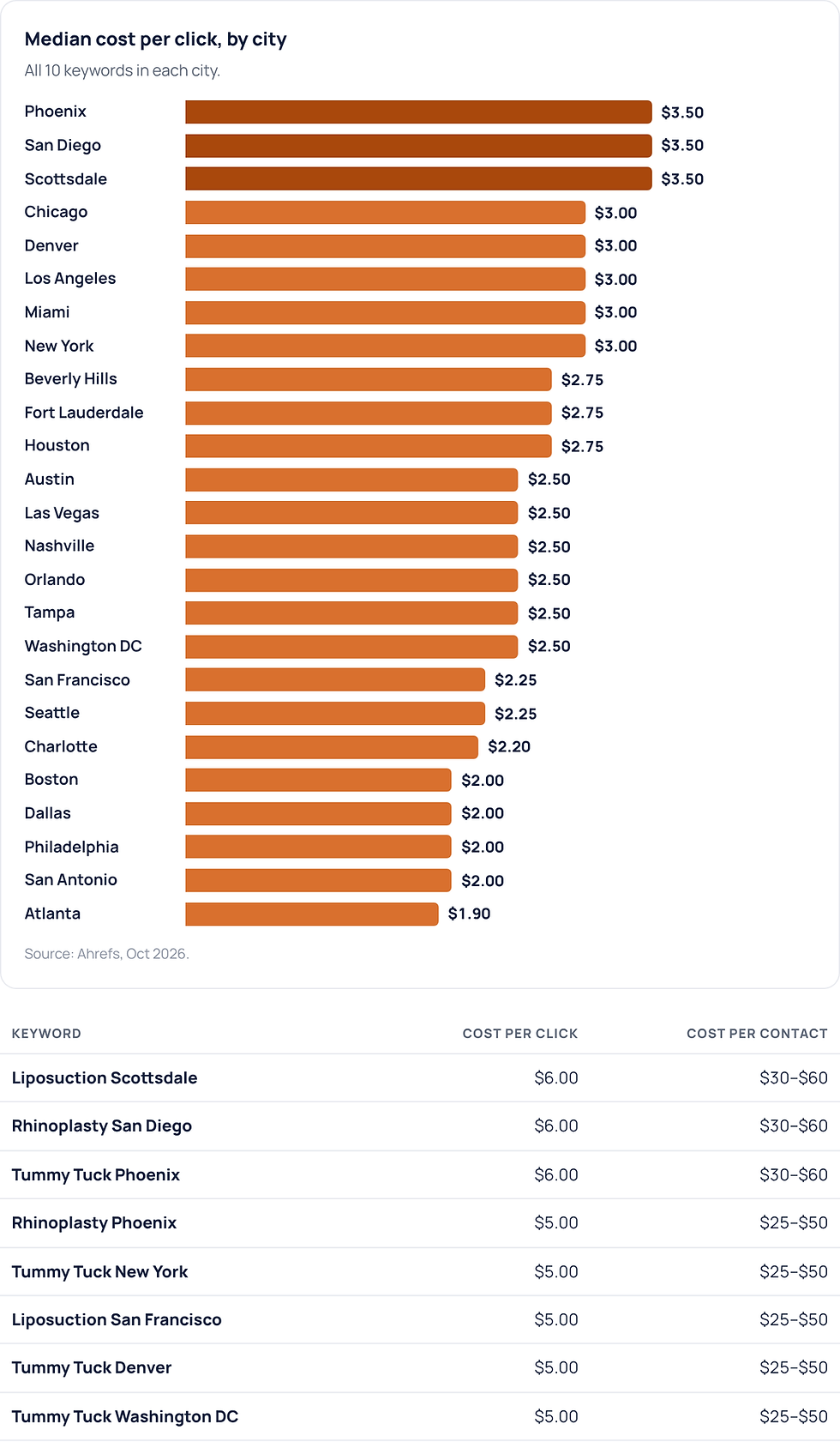 Median cost per click, by city
