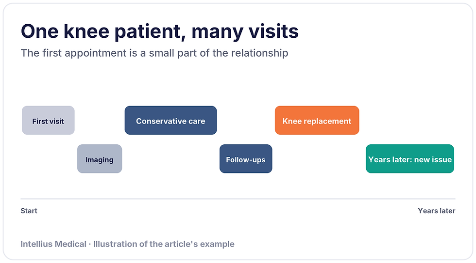 One orthopedic knee patient over time: first visit, imaging, conservative care, knee replacement