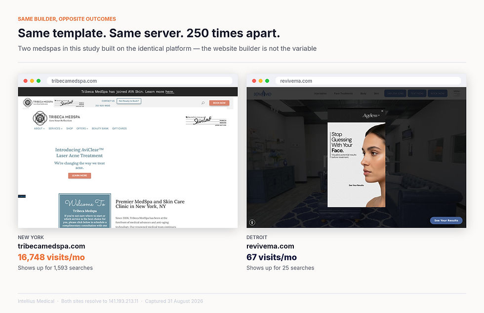 EXHIBIT - Two study sites on the same server, same builder, same template - 250x apart in traffic.