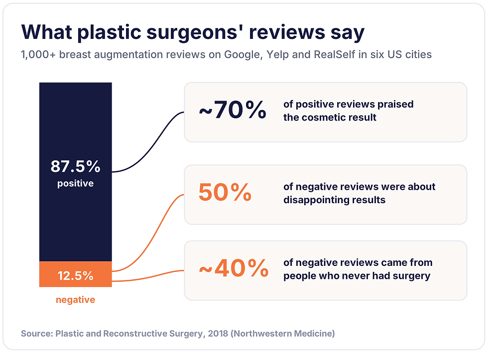 Plastic surgeon online reviews study