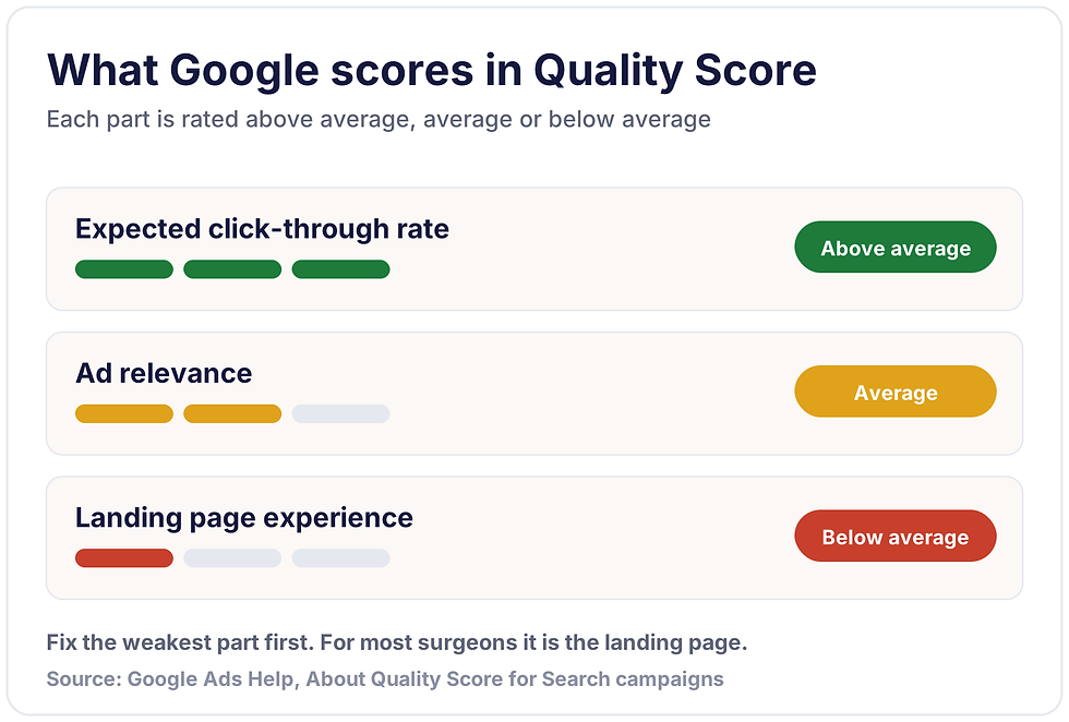 Google Ads Quality Score components