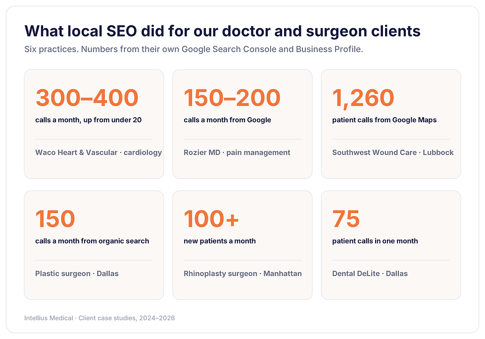 Local SEO for doctors and surgeons results: Waco Heart 300 to 400 calls a month, Rozier MD 150 to 200 calls, Southwest Wound Care 1,260 Maps calls, Dallas plastic surgeon 150 calls a month