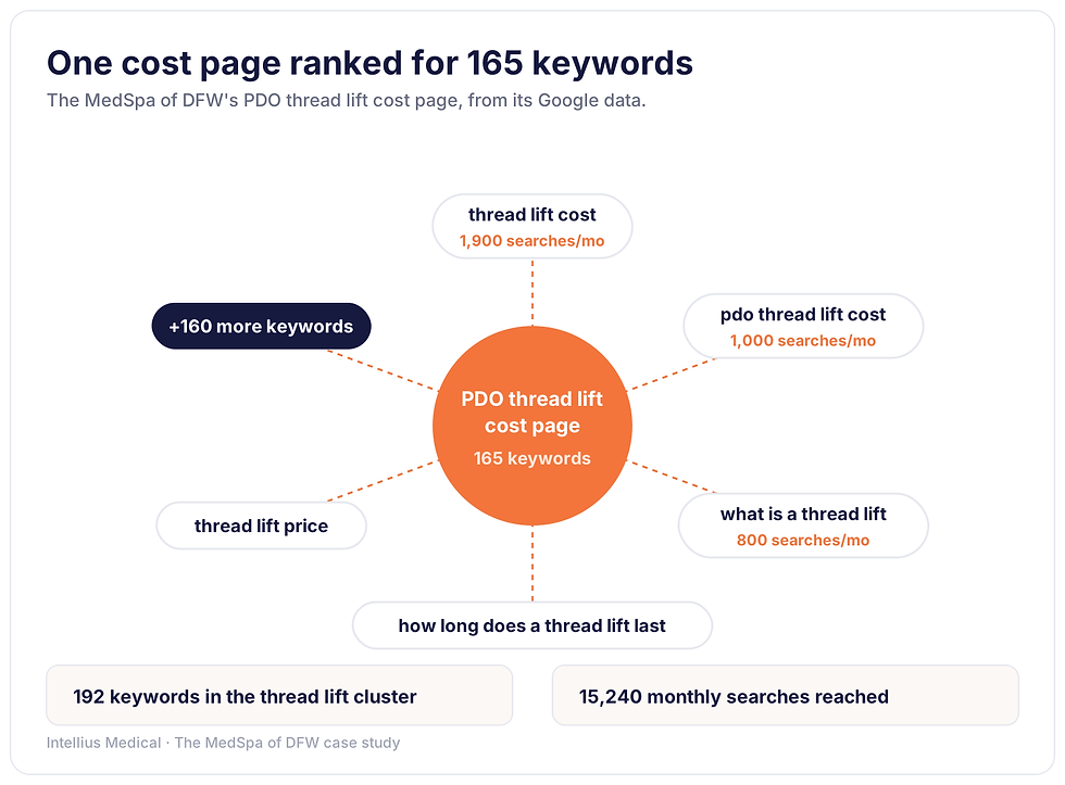 One PDO thread lift cost page ranking for 165 keywords including thread lift cost and pdo thread lift cost